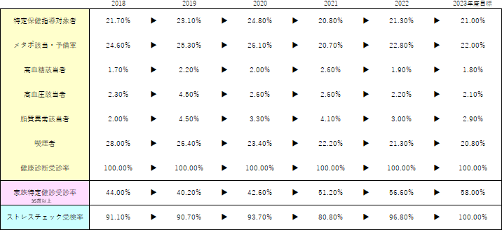 健康経営のためのKPI（年度別目標値）