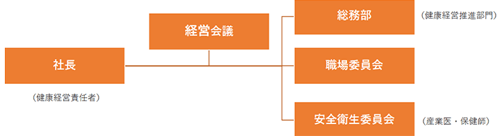 推進体制図