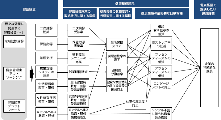 健康経営の戦略